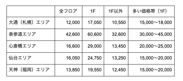 全国のテナント賃料の相場