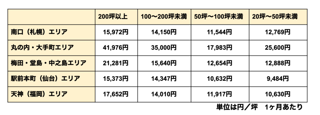 全国主要都市のオフィス賃料の相場